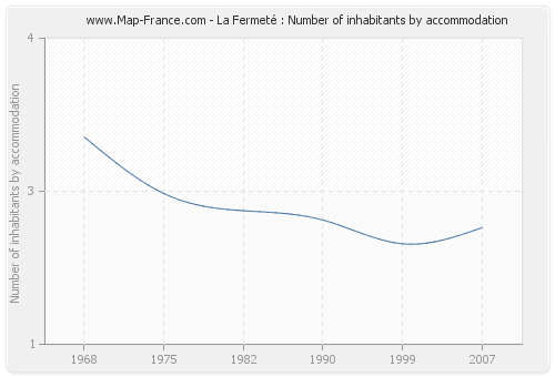 La Fermeté : Number of inhabitants by accommodation